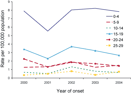 Figure 65. Notification rates of meningococcal B infection, Australia, 2000 to 2004, by age group