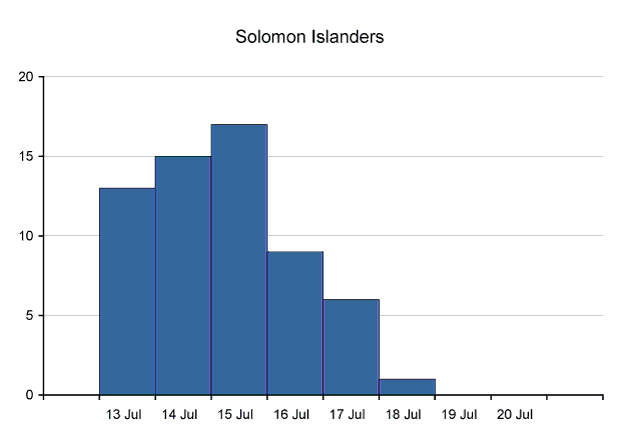 Epidemiological curve, World Youth day 2008 pilgrims, by nationality, Solomon Islanders