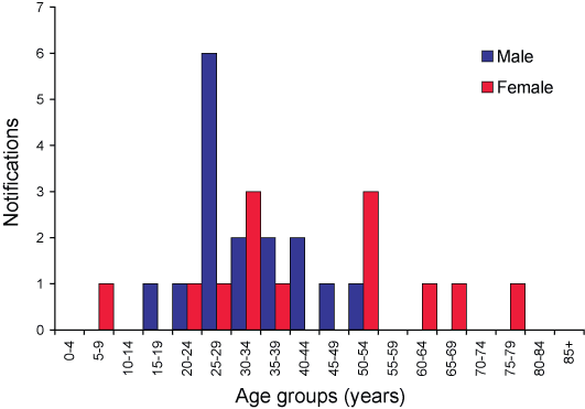 Figure 20. Notification rates of hepatitis E, Australia, 2004, by age group and sex