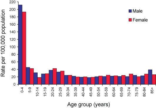 Figure 23. Notification rates of salmonellosis, Australia, 2004, by age group and sex 