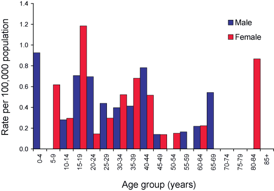 Figure 26. Notification rates of typhoid, Australia, 2004, by age group and sex