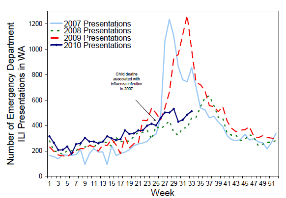 Figure 3. Number of respiratory viral presentations to Western Australia EDs from 1 January 2007 to 15 August 2010 by week
