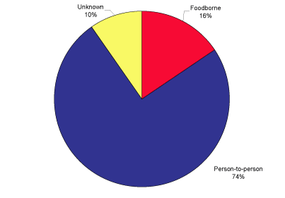 Figure. Mode of transmission for gastrointestinal outbreaks reported by OzFoodNet sites, 1 October to 31 December 2003