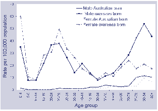 Figure 5. Age and sex-specific tuberculosis incidence rates in Australian-born and overseas-born individuals, per 100,000 resident population