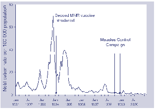 Figure 1. Notification rate of measles, Australia, 1991 to 2000, by date of notification