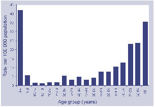 Figure. Age-specific notification rate of invasive pneumococcal disease, Victoria, 1 July 2001 to 30 June 2002