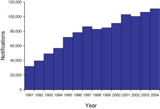 Figure 2. Trends in notifications received by the National Notifiable Diseases Surveillance System, Australia, 1991 to 2004