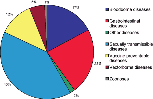 Figure 3 . Notifications to the National Notifiable Diseases Surveillance System, Australia, 2004, by disease category