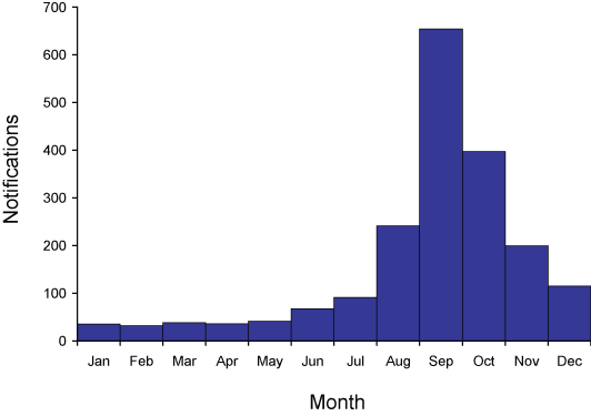 Figure 39. Notifications of laboratory-confirmed influenza, Australia, 2004, by month of onset