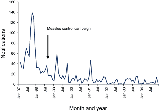 Figure 41. Notifications of measles, Australia, 1997 to 2004, by month of onset