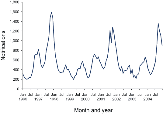 Figure 44. Notifications of pertussis, Australia, 1996 to 2004, by month of onset