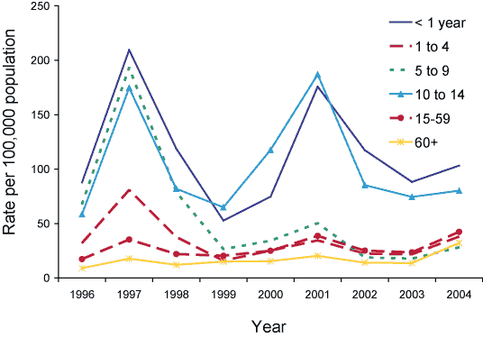 Figure 45. Trends in notification rates for pertussis, Australia, 1996 to 2004 by age group