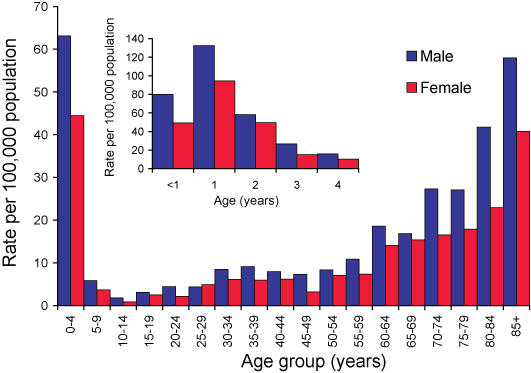 Figure 47. Notification rate for invasive pneumococcal disease, Australia, 2004, by age group and sex