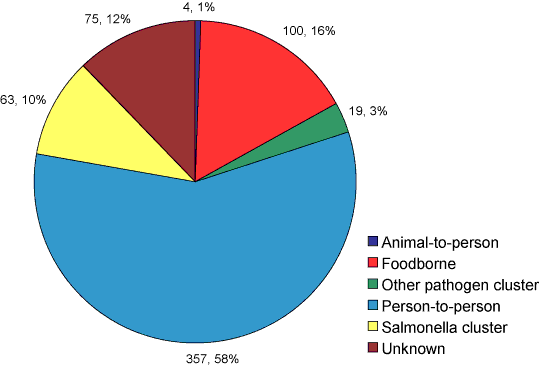 Figure 10.  Foodborne and gastroenteritis outbreaks reported by OzFoodNet sites, Australia, 2005, by mode of transmission