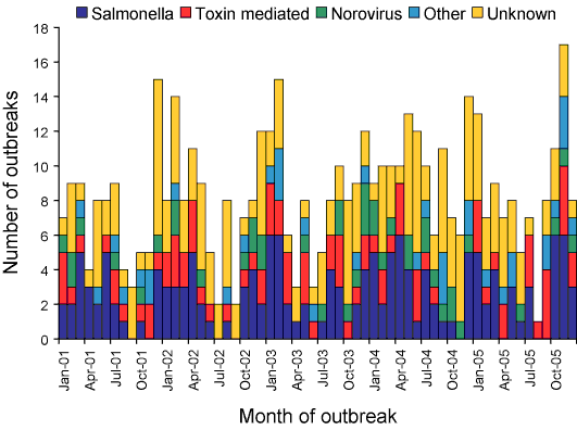 Figure 11.  Outbreaks of foodborne disease, Australia, 2001 to 2005, by selected aetiological agents