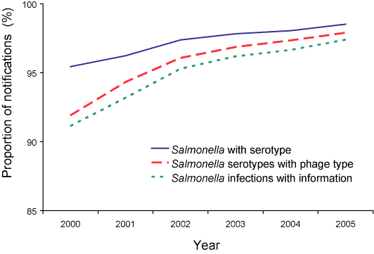 Proportion of Salmonella infections notified to state and territory health departments with serotype and phage type information available, Australia, 2000 to 2005