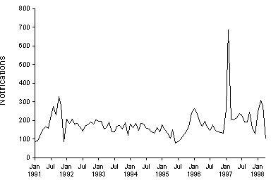 Figure 6. Notifications of hepatitis A, 1991 to 1998, by month of onset