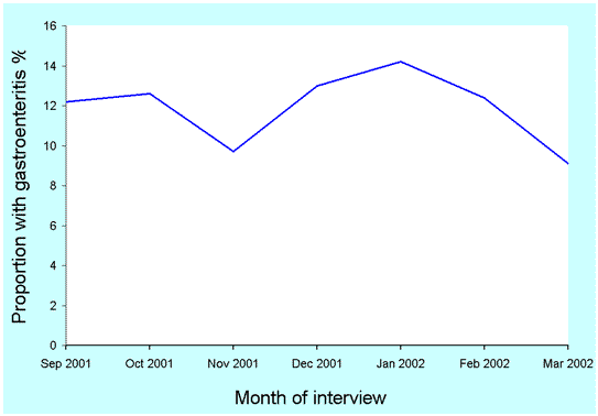 Figure 2. Unweighted results of the national OzFoodNet gastroenteritis survey showing the proportion of respondents reporting an episode of gastroenteritis in the previous month (n = 3,916), September 2001 to March 2002