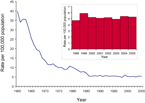 Figure 1. Incidence rates for tuberculosis notifications, Australia, 1960 to 2005
