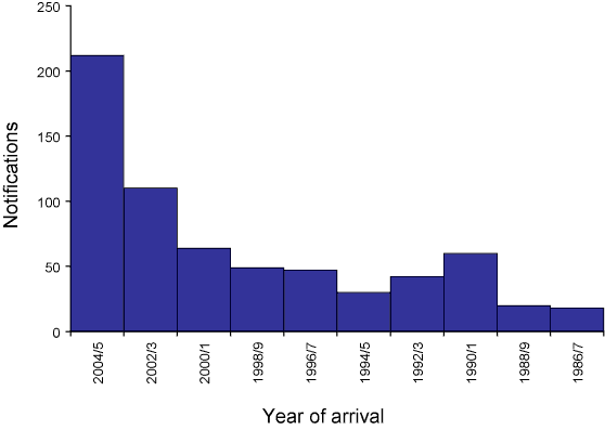 Figure 4. Notifications of tuberculosis in the overseas-born population, Australia, 2005, by year of arrival in Australia