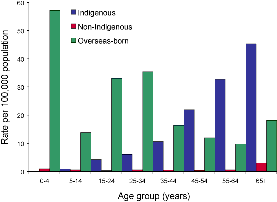 Figure 5. Tuberculosis incidence in Australian-born and overseas-born, Australia, 2005, by age and sex
