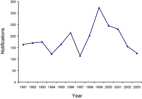 Figure 55. Trends in notifications of leptospirosis, Australia, 1991 to 2003