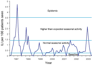 Figure 3. Fortnightly consultation rates for influenza-like illness, Victoria, 1997 to 2003