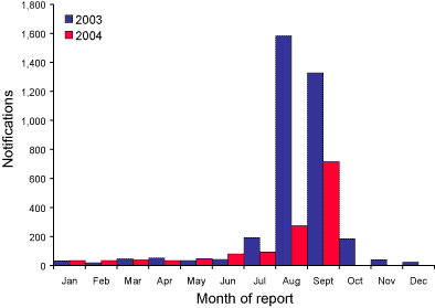 Figure 2.  Notifications of laboratory confirmed influenza, Australia 2003 and 2004 (to end September)