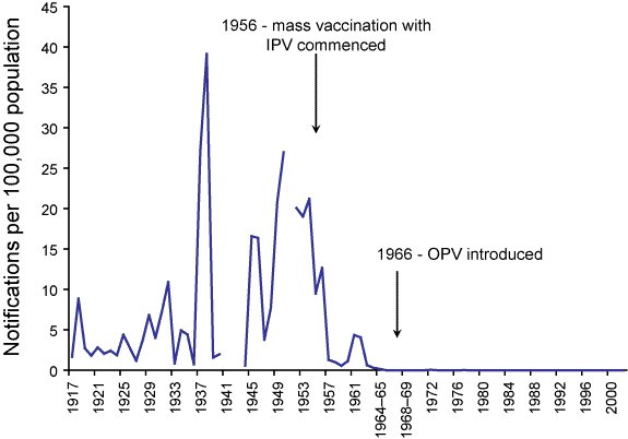 Poliomyelitis, 1917 to 2002