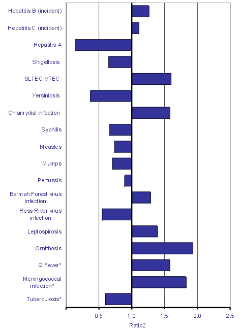 Figure 9. Selected1 diseases from the National Notifiable Diseases Surveillance System, comparison of provisional totals for the period 1 January to 31 March 2001 with historical datasup2/sup