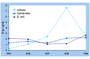 Figure 1. Percentage failures by year for Listeria, Salmonella and E. coli contamination