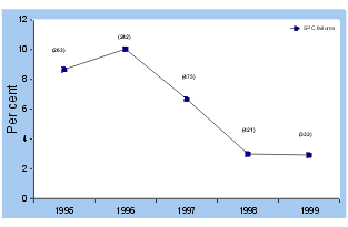 Figure 2. Percentage failed tests for high standard plate counts, 1995 to 1999.