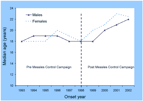 Figure 4. Median age of notified rubella cases, Australia, 1993 to 2002, by sex and year of onset