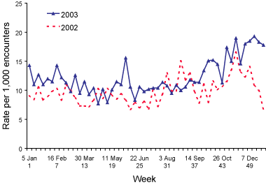 Figure 6. Consultation ratges for gastroenteritis, ASPREN, 1 October to 31 December 2003, by week of report