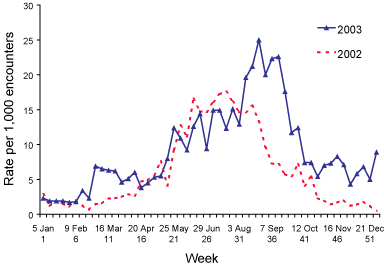 Figure 5. Consultation rates for influenza-like illness, ASPREN, 1 October to 31 December 2003, by week of report