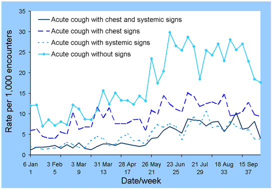 Figure 9. Consultation rates for acute cough, ASPREN, 1 January to 30 September 2002, by week of report