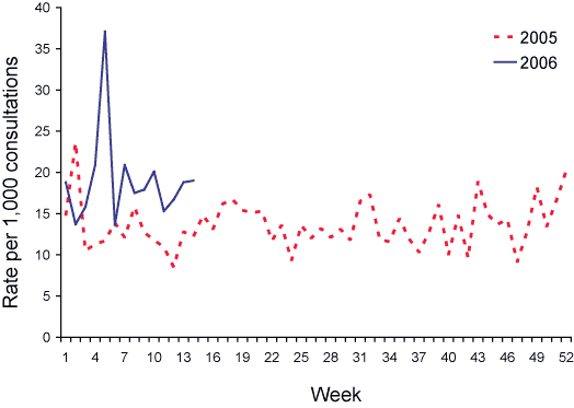 Figure 5. Consultation rates for gastroenteritis, ASPREN, 1 January to 31 March 2006, by week of report