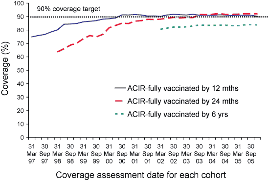 Figure 6. Trends in vaccination coverage, Australia, 1997 to 2005, by age cohorts