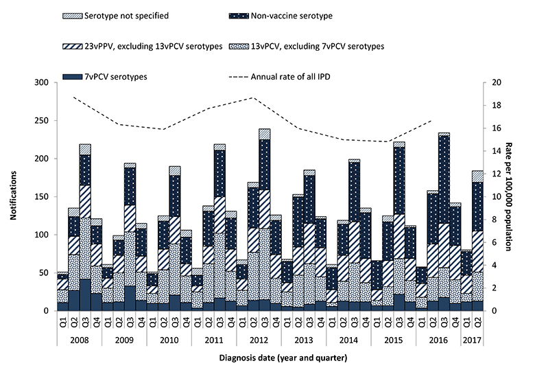 Figure 4 - This figure shows all notified cases of IPD in non-Indigenous Australians aged 65 years or older in Australia between 2007 and 2017 by quarter and the serotype causing disease, grouped according to targeted vaccines. The figure shows that overa