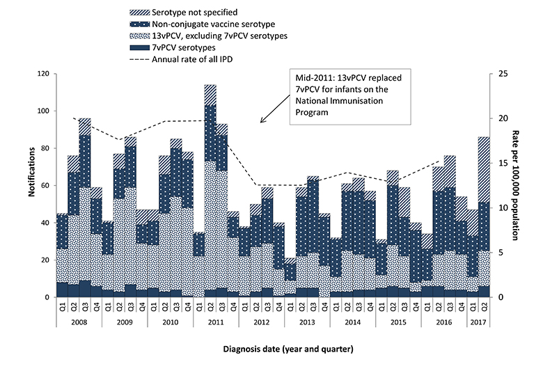 Figure 2 -This figure shows all notified cases of IPD in children aged less than 5 years in Australia between 2007 and 2017 by quarter, and the vaccine serotype group causing disease. The figure demonstrates that quarterly notified cases have remained bel