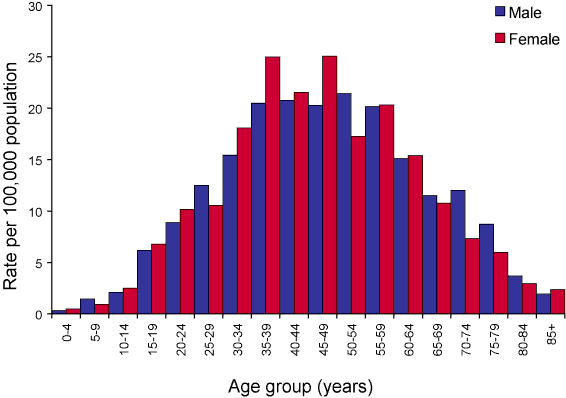 Figure 52. Notification rate of Ross River virus infections, Australia, 2005, by age group and sex