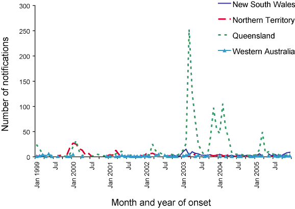 Figure 53. Notifications of dengue (locally-acquired and imported cases), select jurisdictions, January 1999 to December 2005, by month and year of onset