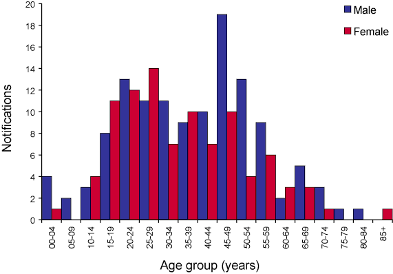 Figure 54. Notifications of dengue (locally-acquired and imported cases), Australia, 2005, by age group and sex