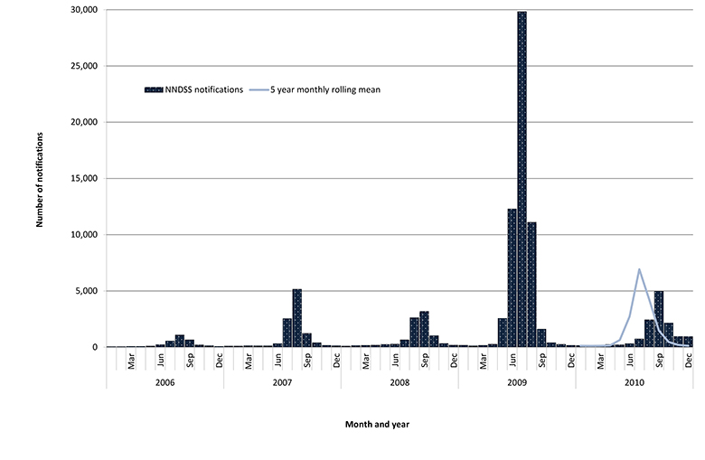 Figure 1: Laboratory-confirmed influenza notifications, 2006 to 2010, Australia, by month and year of diagnosis