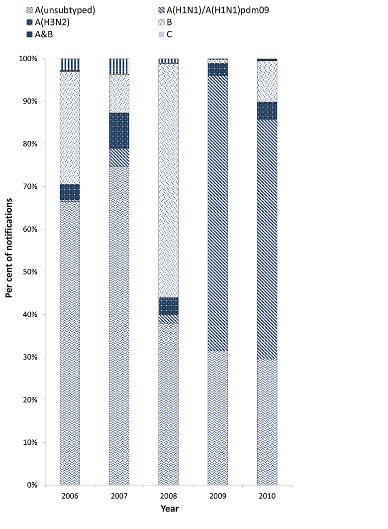 Figure 5: Proportion of influenza notifications reported to the National Notifiable Diseases Surveillance System, Australia, 2010, by subtype