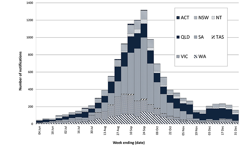 Figure 2: Laboratory-confirmed influenza notifications, June to December 2010, by state or territory and week of diagnosis