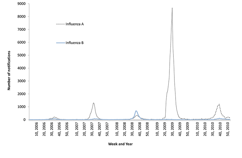 Figure 7: Number of type A and B influenza notifications (NB: different scales) reported to the National Notifiable Diseases Surveillance System, Australia, 2006 to 2010, by week of diagnosis