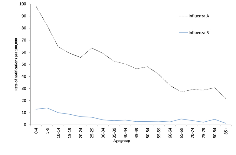 Figure 8: Rate of type A and B influenza notifications reported to the National Notifiable Diseases Surveillance System, Australia, 2010, by age group