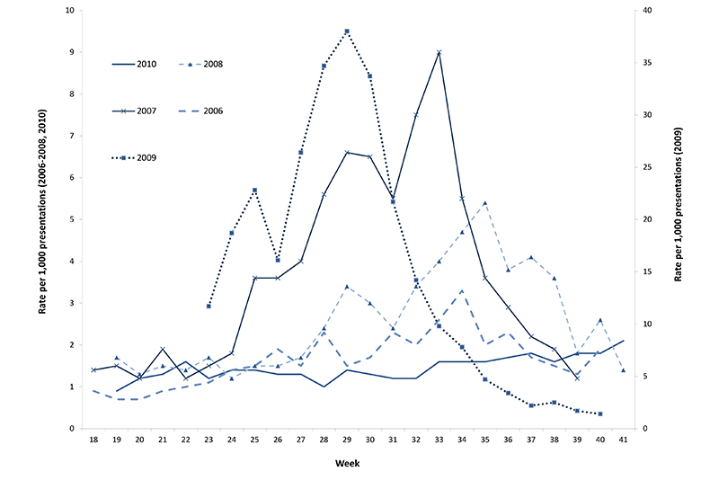Figure 13: Rate of influenza-like illness consultations from hospital emergency departments, New South Wales, April to October 2006 to 2010, by week of report