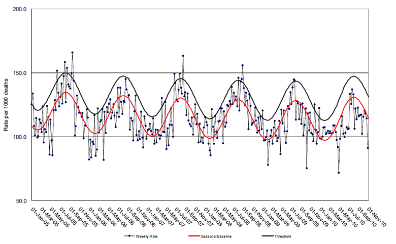 Figure 17: Observed and predicted rate of influenza and pneumonia deaths as per New South Wales registered death certificates, 1 January 2005 to 1 November 2010